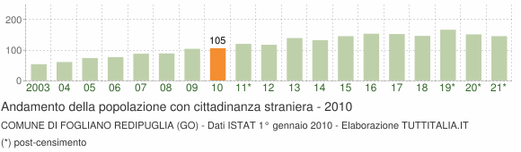 Grafico andamento popolazione stranieri Comune di Fogliano Redipuglia (GO)