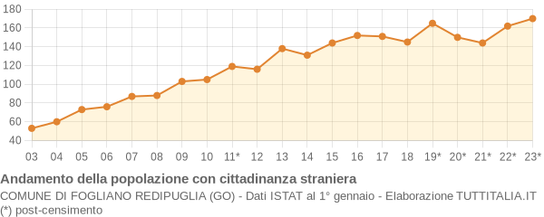 Andamento popolazione stranieri Comune di Fogliano Redipuglia (GO)