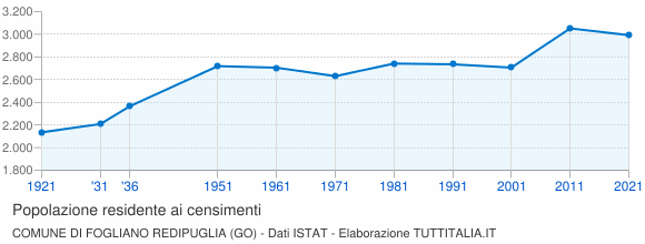 Grafico andamento storico popolazione Comune di Fogliano Redipuglia (GO)