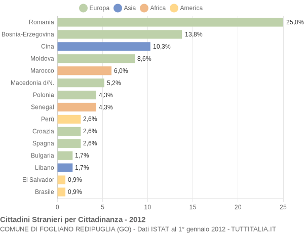 Grafico cittadinanza stranieri - Fogliano Redipuglia 2012