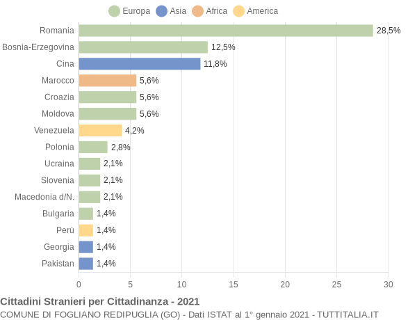 Grafico cittadinanza stranieri - Fogliano Redipuglia 2021