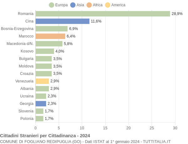 Grafico cittadinanza stranieri - Fogliano Redipuglia 2024