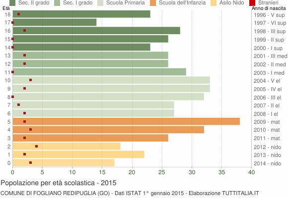 Grafico Popolazione in età scolastica - Fogliano Redipuglia 2015