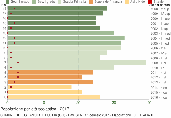 Grafico Popolazione in età scolastica - Fogliano Redipuglia 2017
