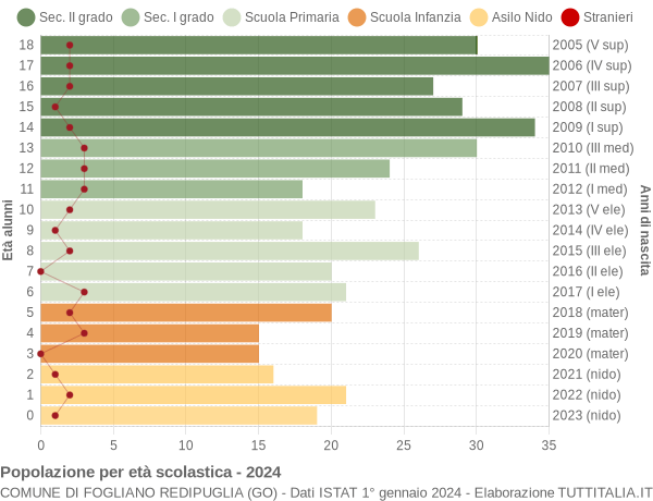 Grafico Popolazione in età scolastica - Fogliano Redipuglia 2024