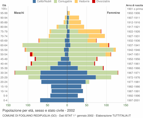 Grafico Popolazione per età, sesso e stato civile Comune di Fogliano Redipuglia (GO)