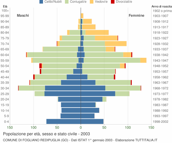 Grafico Popolazione per età, sesso e stato civile Comune di Fogliano Redipuglia (GO)