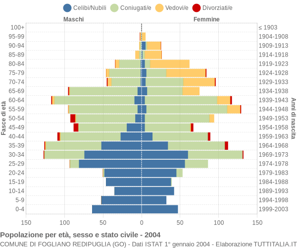 Grafico Popolazione per età, sesso e stato civile Comune di Fogliano Redipuglia (GO)