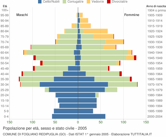 Grafico Popolazione per età, sesso e stato civile Comune di Fogliano Redipuglia (GO)