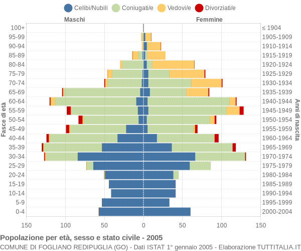 Grafico Popolazione per età, sesso e stato civile Comune di Fogliano Redipuglia (GO)