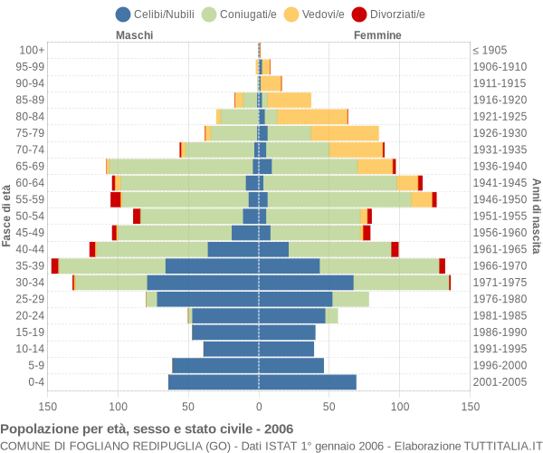 Grafico Popolazione per età, sesso e stato civile Comune di Fogliano Redipuglia (GO)