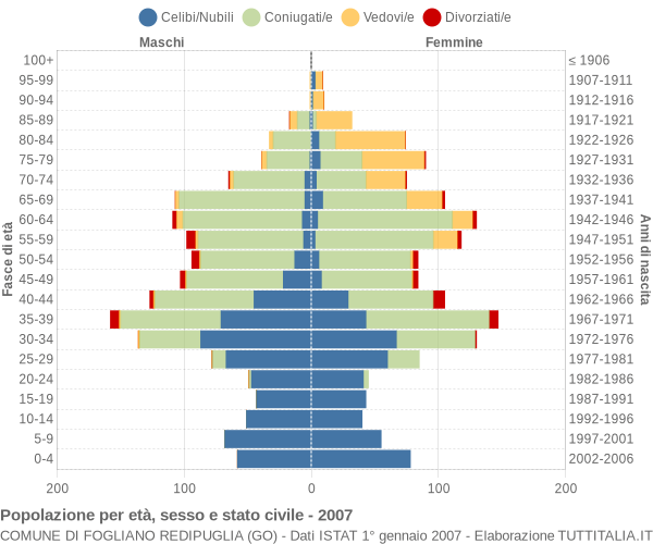 Grafico Popolazione per età, sesso e stato civile Comune di Fogliano Redipuglia (GO)