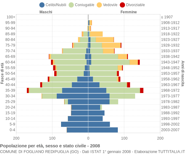 Grafico Popolazione per età, sesso e stato civile Comune di Fogliano Redipuglia (GO)