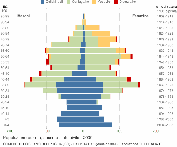 Grafico Popolazione per età, sesso e stato civile Comune di Fogliano Redipuglia (GO)