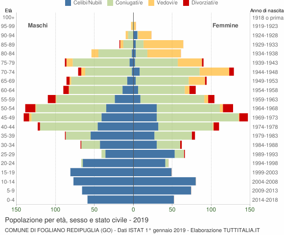 Grafico Popolazione per età, sesso e stato civile Comune di Fogliano Redipuglia (GO)