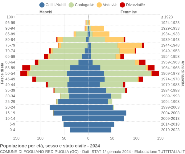 Grafico Popolazione per età, sesso e stato civile Comune di Fogliano Redipuglia (GO)