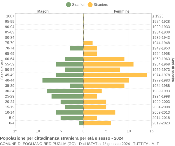 Grafico cittadini stranieri - Fogliano Redipuglia 2024