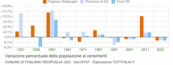 Grafico variazione percentuale della popolazione Comune di Fogliano Redipuglia (GO)
