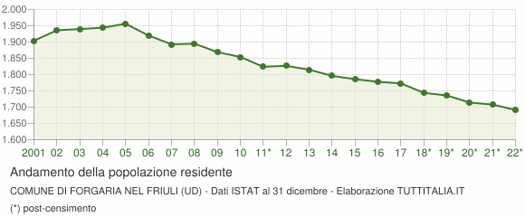 Andamento popolazione Comune di Forgaria nel Friuli (UD)