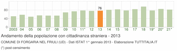 Grafico andamento popolazione stranieri Comune di Forgaria nel Friuli (UD)
