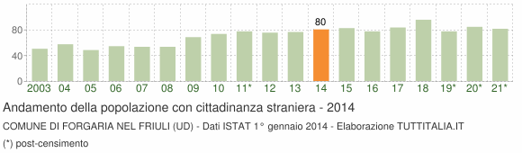 Grafico andamento popolazione stranieri Comune di Forgaria nel Friuli (UD)