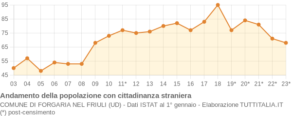 Andamento popolazione stranieri Comune di Forgaria nel Friuli (UD)