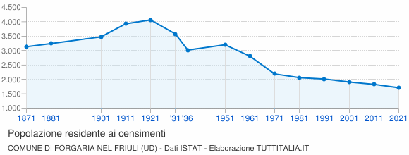 Grafico andamento storico popolazione Comune di Forgaria nel Friuli (UD)