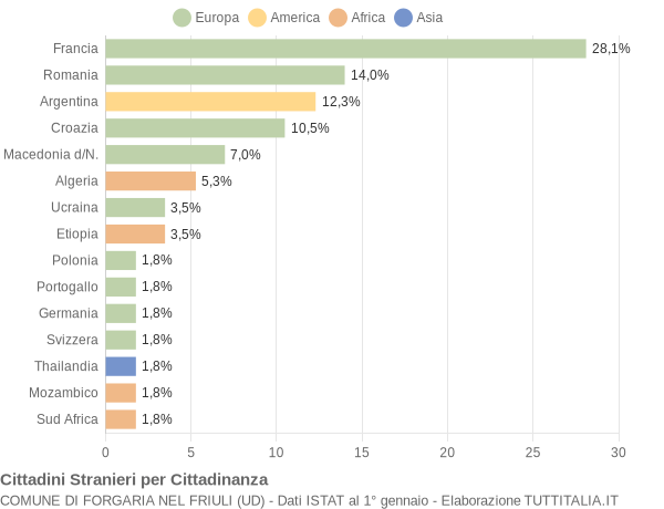 Grafico cittadinanza stranieri - Forgaria nel Friuli 2004