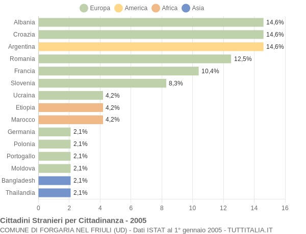 Grafico cittadinanza stranieri - Forgaria nel Friuli 2005