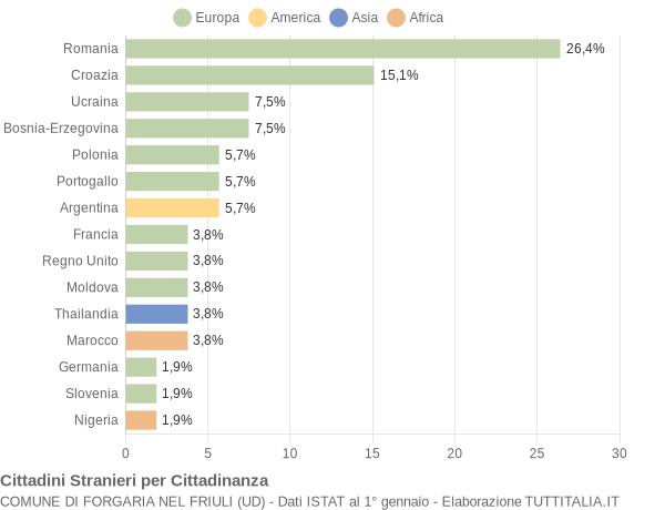 Grafico cittadinanza stranieri - Forgaria nel Friuli 2008