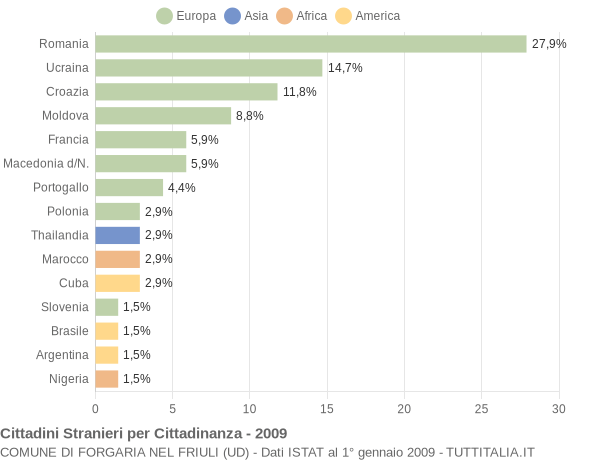 Grafico cittadinanza stranieri - Forgaria nel Friuli 2009