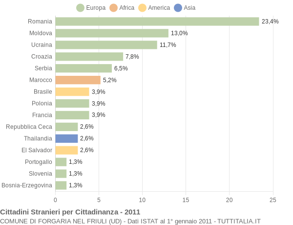 Grafico cittadinanza stranieri - Forgaria nel Friuli 2011