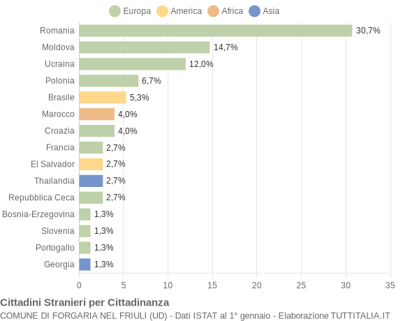 Grafico cittadinanza stranieri - Forgaria nel Friuli 2012