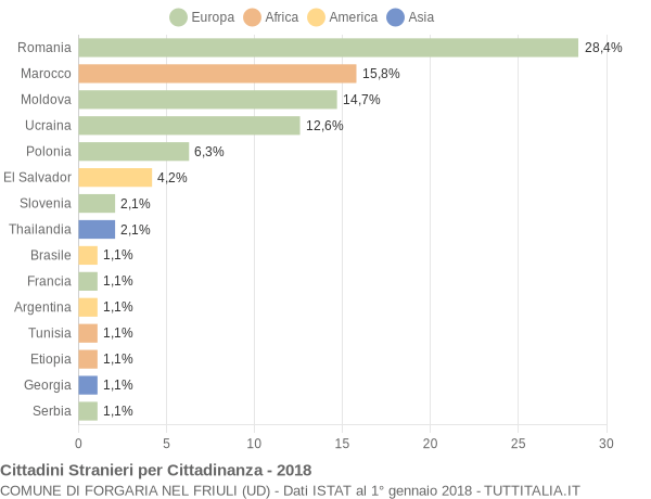 Grafico cittadinanza stranieri - Forgaria nel Friuli 2018