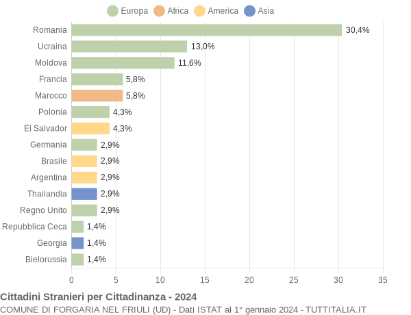 Grafico cittadinanza stranieri - Forgaria nel Friuli 2024