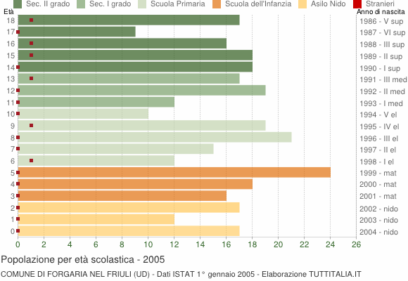 Grafico Popolazione in età scolastica - Forgaria nel Friuli 2005