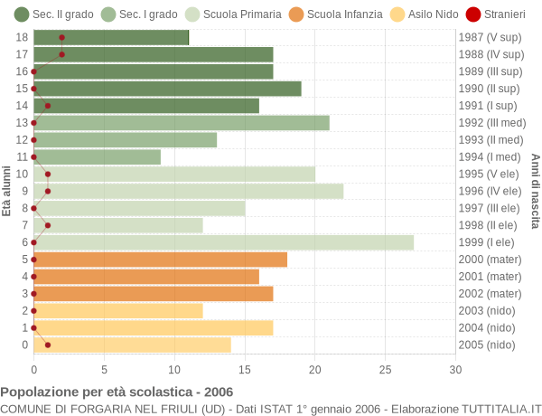 Grafico Popolazione in età scolastica - Forgaria nel Friuli 2006