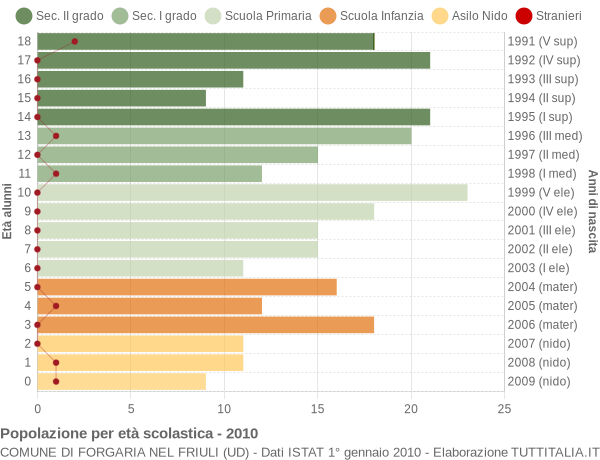 Grafico Popolazione in età scolastica - Forgaria nel Friuli 2010