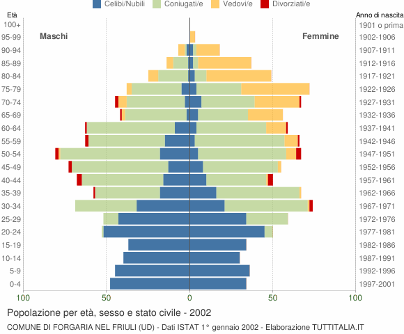 Grafico Popolazione per età, sesso e stato civile Comune di Forgaria nel Friuli (UD)