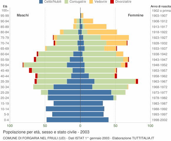 Grafico Popolazione per età, sesso e stato civile Comune di Forgaria nel Friuli (UD)