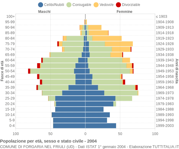 Grafico Popolazione per età, sesso e stato civile Comune di Forgaria nel Friuli (UD)