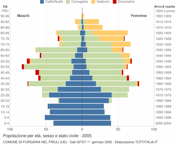 Grafico Popolazione per età, sesso e stato civile Comune di Forgaria nel Friuli (UD)