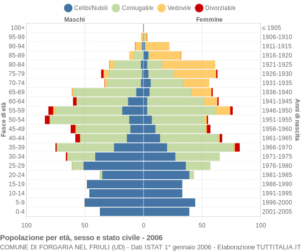 Grafico Popolazione per età, sesso e stato civile Comune di Forgaria nel Friuli (UD)