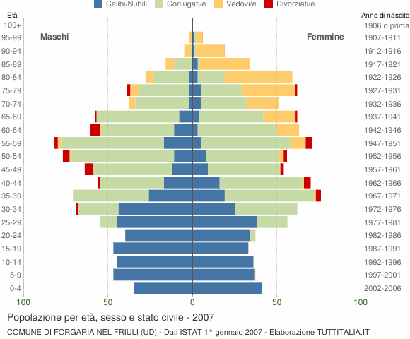 Grafico Popolazione per età, sesso e stato civile Comune di Forgaria nel Friuli (UD)