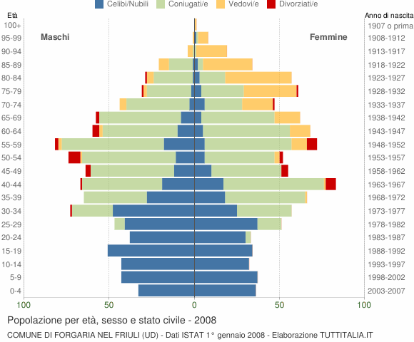 Grafico Popolazione per età, sesso e stato civile Comune di Forgaria nel Friuli (UD)