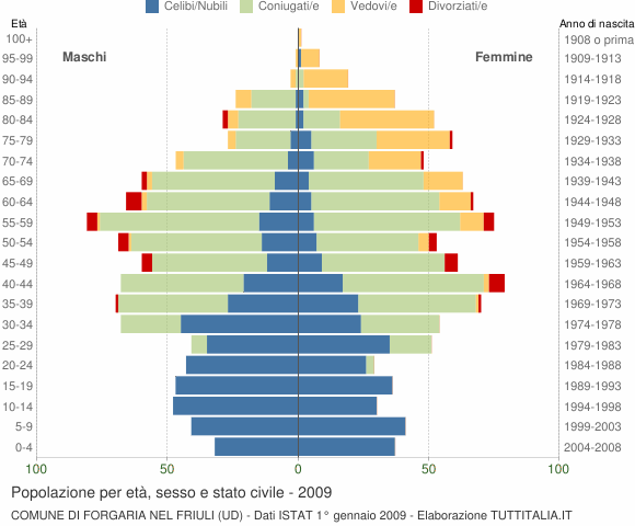 Grafico Popolazione per età, sesso e stato civile Comune di Forgaria nel Friuli (UD)