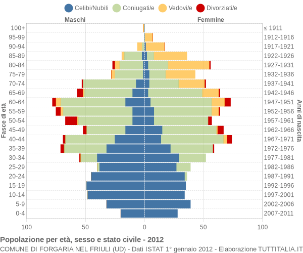 Grafico Popolazione per età, sesso e stato civile Comune di Forgaria nel Friuli (UD)