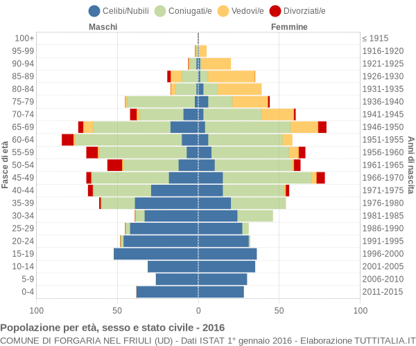 Grafico Popolazione per età, sesso e stato civile Comune di Forgaria nel Friuli (UD)