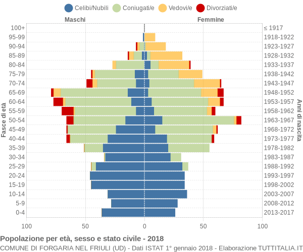 Grafico Popolazione per età, sesso e stato civile Comune di Forgaria nel Friuli (UD)