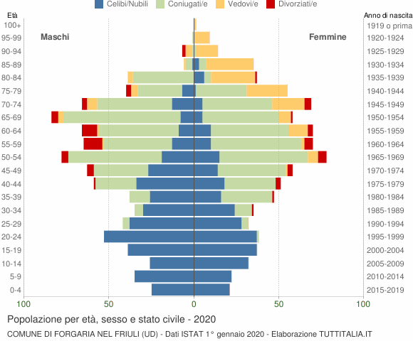 Grafico Popolazione per età, sesso e stato civile Comune di Forgaria nel Friuli (UD)